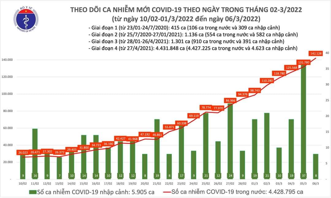 Sự kiện - Ngày 6/3, ghi nhận 142.136 ca Covid-19 có 92.874 ca cộng đồng