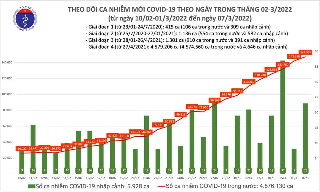 Sự kiện - Ngày 7/3, ghi nhận 147.358 ca nhiễm Covid-19, có 90.399 ca cộng đồng