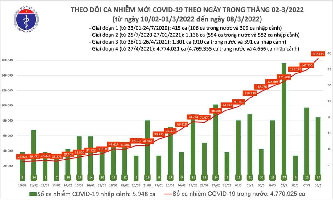 Sự kiện - Ngày 8/3, ghi nhận 162.435 ca Covid-19, có 104.353 ca cộng đồng