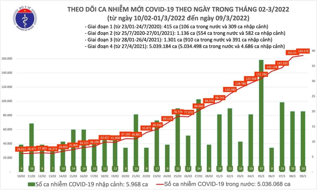 Sự kiện - Ngày 9/3, ghi nhận 164.596 ca Covid-19, có 106.573 ca cộng đồng