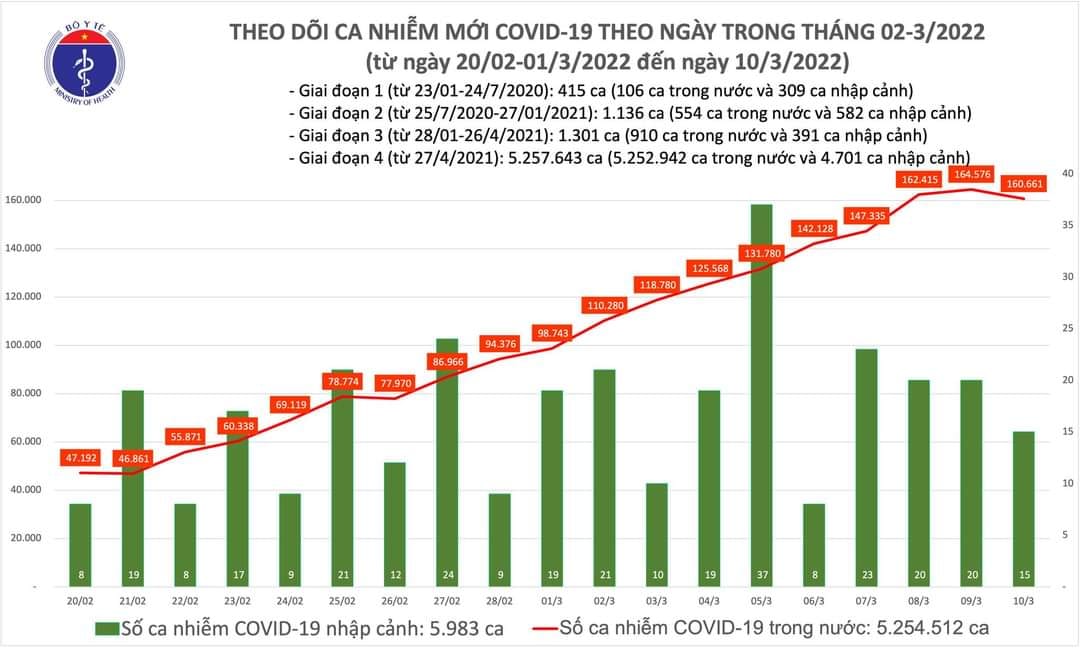 Sự kiện - Ngày 10/3, ghi nhận 160.676 ca Covid-19, có 107.465 ca cộng đồng