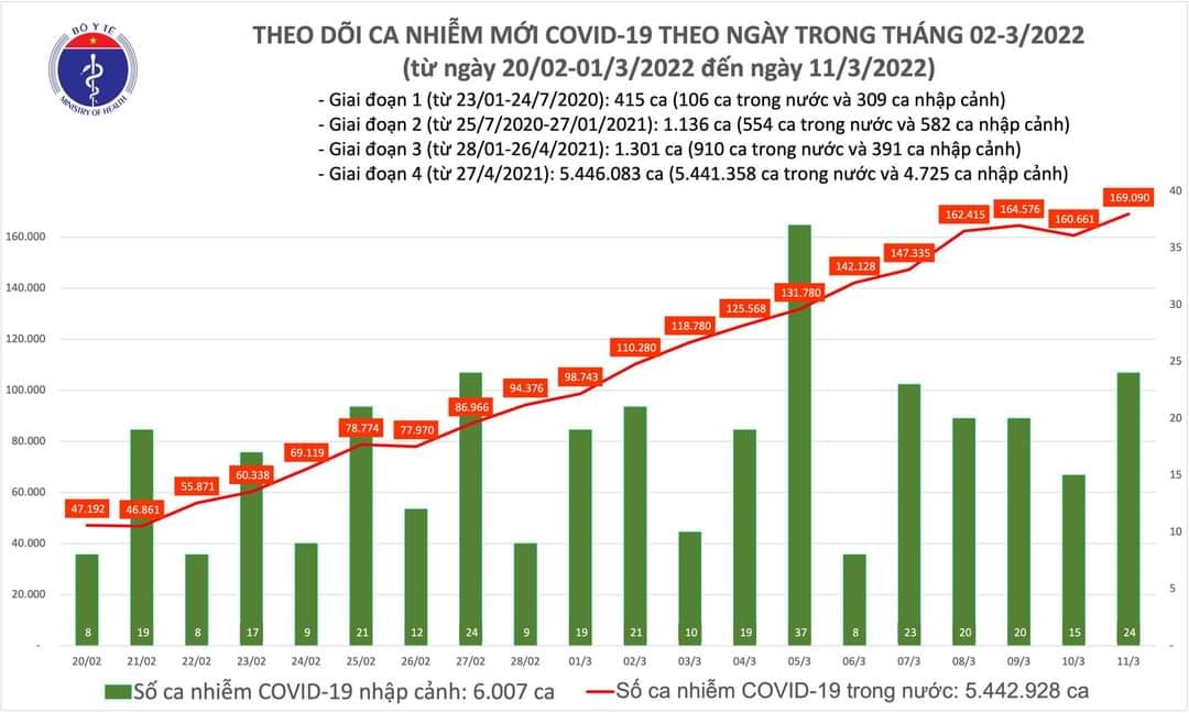 Sự kiện - Ngày 11/3 ghi nhận 169.114 ca Covid-19, có 112.937 ca cộng đồng