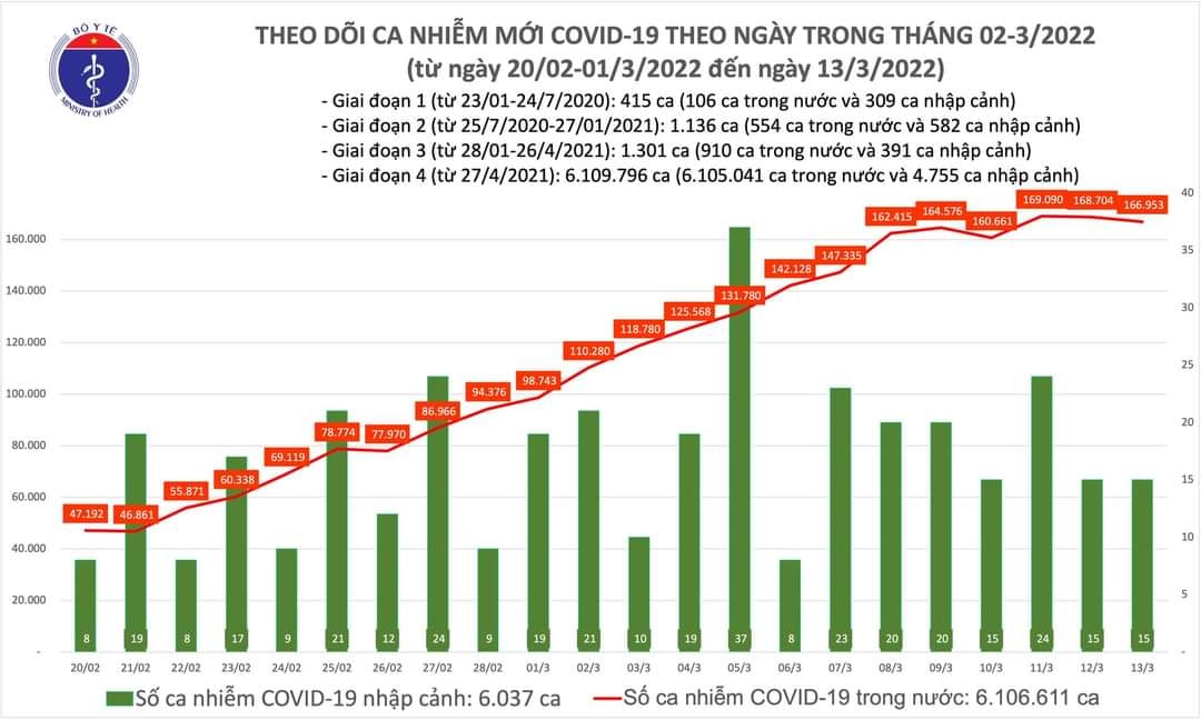 Sự kiện - Ngày 13/3, ghi nhận 166.968 ca Covid-19, có 100.536 ca cộng đồng