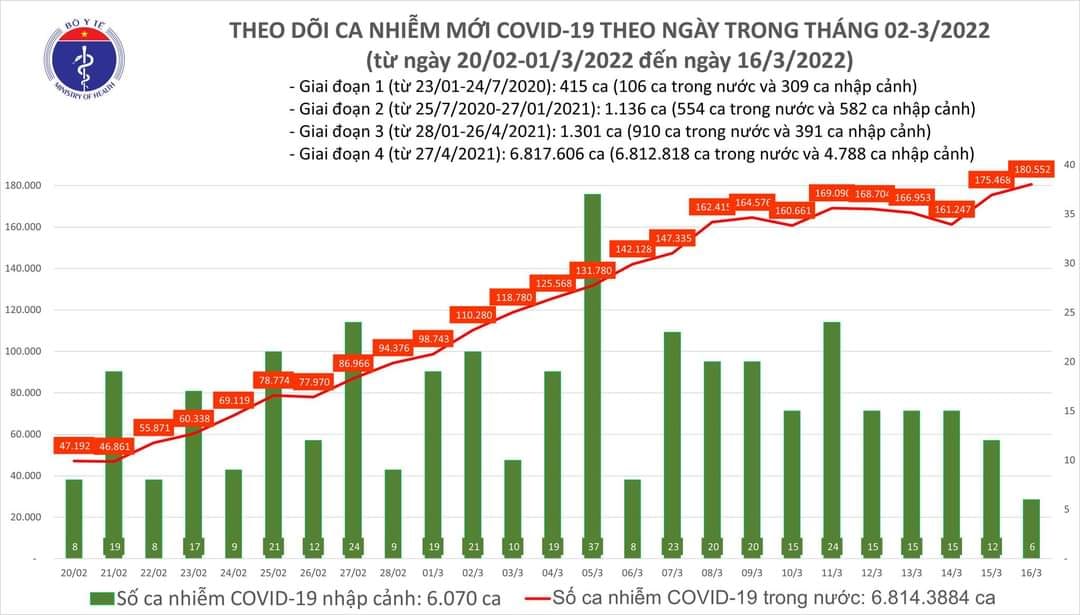 Sự kiện - Ngày 16/3, ghi nhận 180.558 ca Covid-19, có 121.201 ca cộng đồng