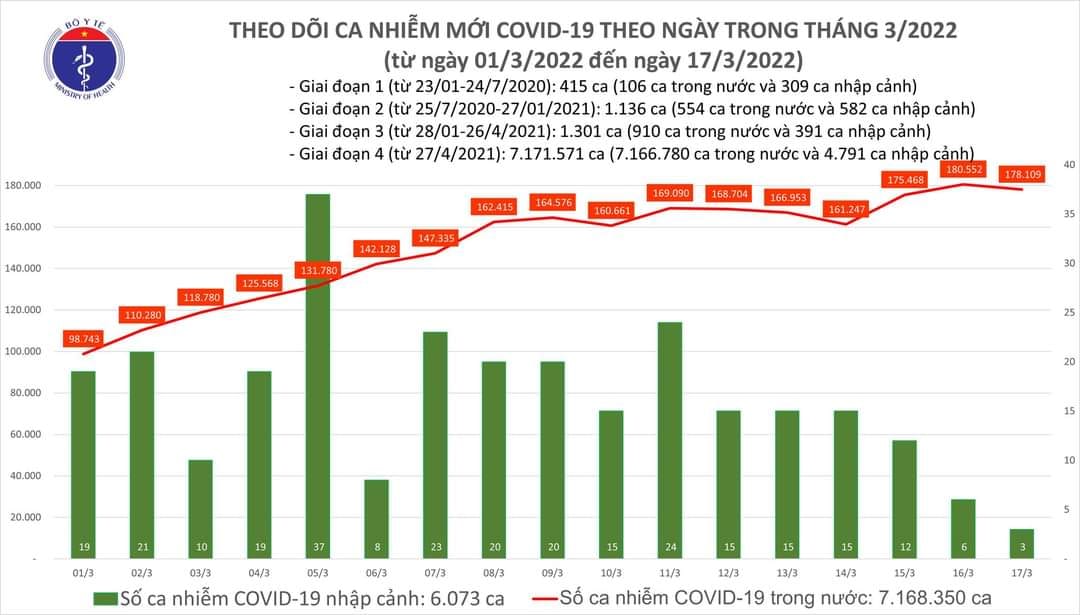 Sự kiện - Ngày 17/3, ghi nhận 178.112 ca Covid-19, có 124.725 ca cộng đồng