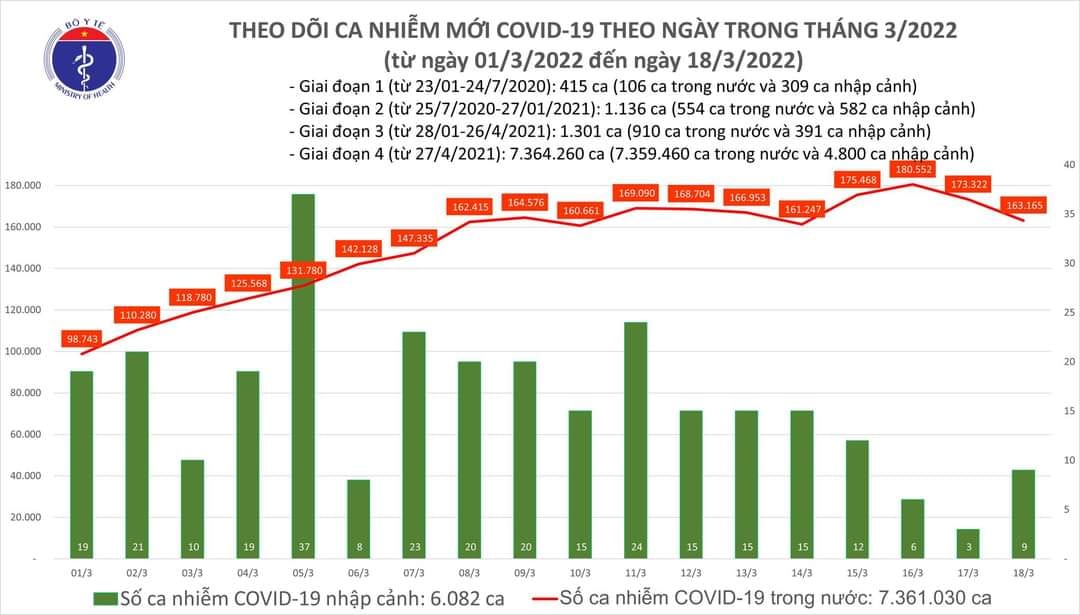 Sự kiện - Ngày 18/3, ghi nhận 163.174 ca Covid-19, có 109.601 ca cộng đồng