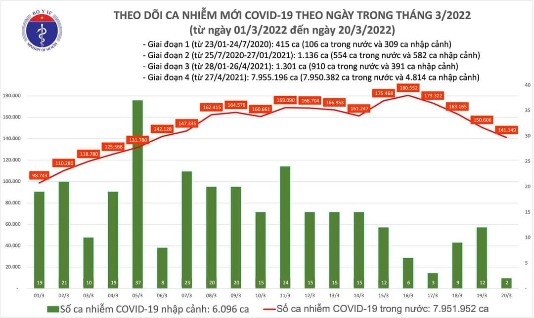 Sự kiện - Ngày 20/3, ghi nhận 141.151 ca Covid-19, có 93.894 ca cộng đồng