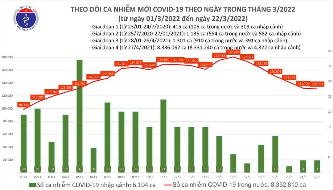 Sự kiện - Ngày 22/3, ghi nhận 130.735 ca Covid-19, có 83.731 ca cộng đồng