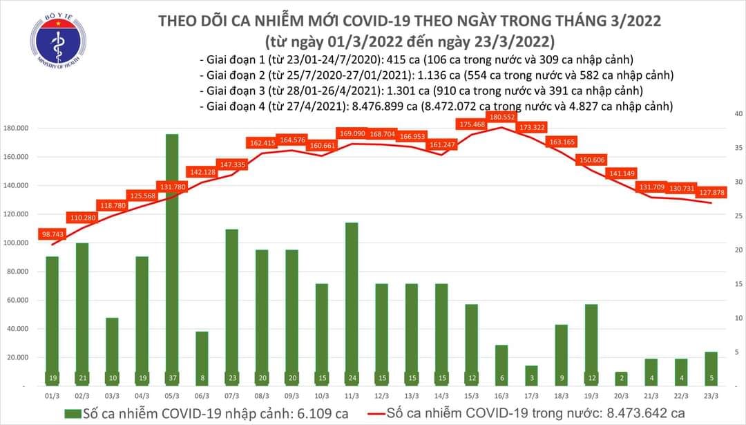 Sự kiện - Ngày 23/3, ghi nhận 127.883 ca Covid-19, có 89.186 ca cộng đồng