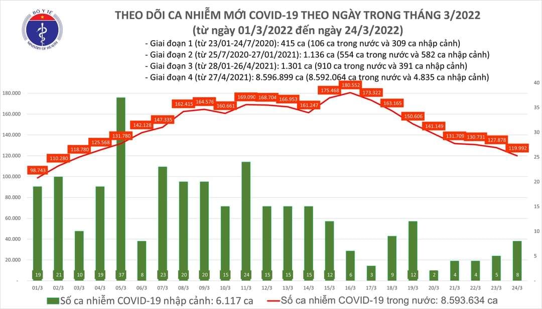 Sự kiện - Ngày 24/3, ghi nhận 120.000 ca Covid-19, có 84.819 ca cộng đồng