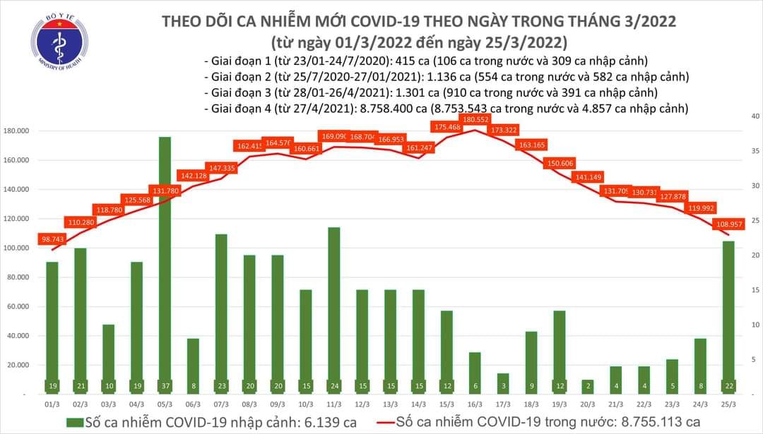 Sự kiện - Ngày 25/3, ghi nhận 108.957 ca Covid-19, có 83.428 ca cộng đồng