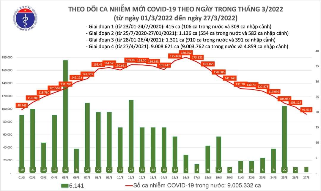 Sự kiện - Ngày 27/3, ghi nhận 91.916 ca Covid-19, có 62.043 ca cộng đồng