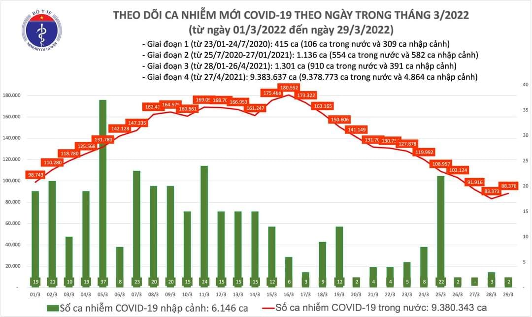 Sự kiện - Ngày 29/3, ghi nhận 88.378 ca Covid-19, có 61.258 ca cộng đồng