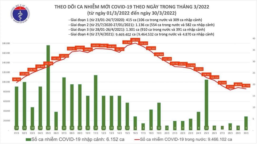 Sự kiện - Ngày 30/3, ghi nhận 85.765 ca Covid-19, có 62.336 ca cộng đồng