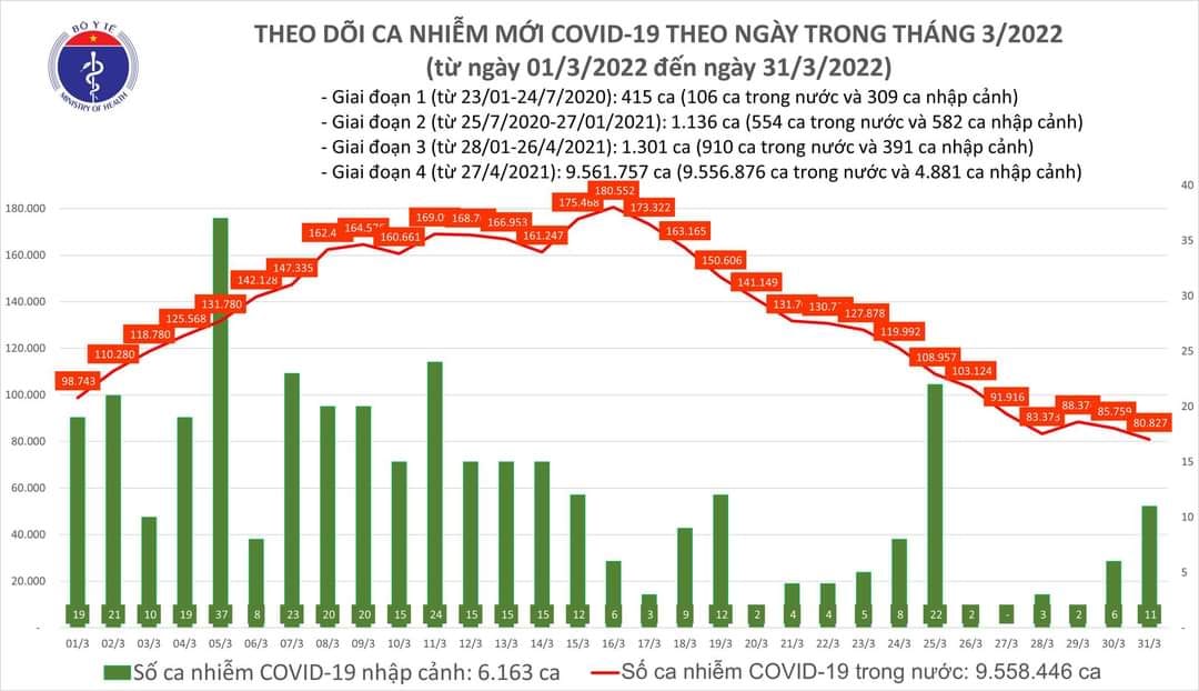 Sự kiện - Ngày 31/3, ghi nhận 80.838 ca Covid-19, có 56.105 ca cộng đồng