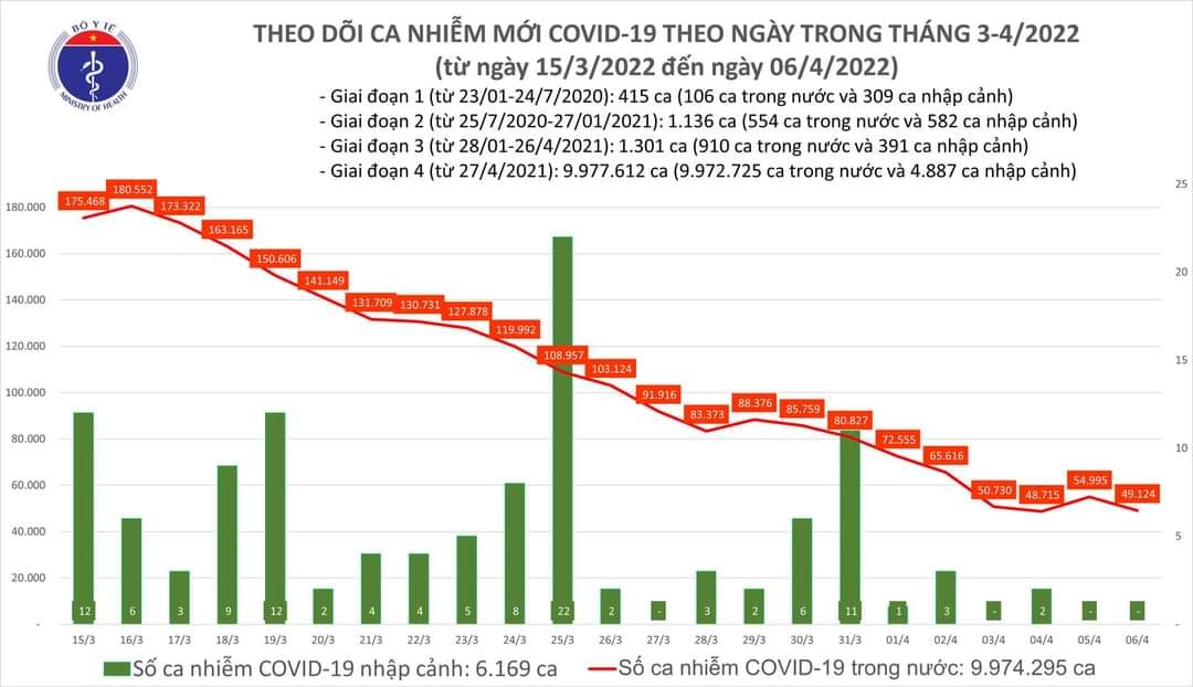 Sự kiện - Ngày 6/4, ghi nhận 49.124 ca Covid-19, có 35.177 ca cộng đồng