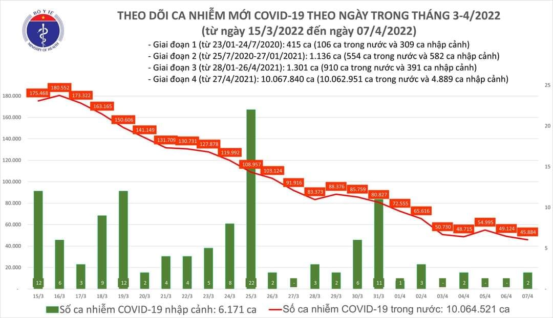 Sự kiện - Ngày 7/4, ghi nhận 45.884 ca Covid-19, có 33.715 ca cộng đồng