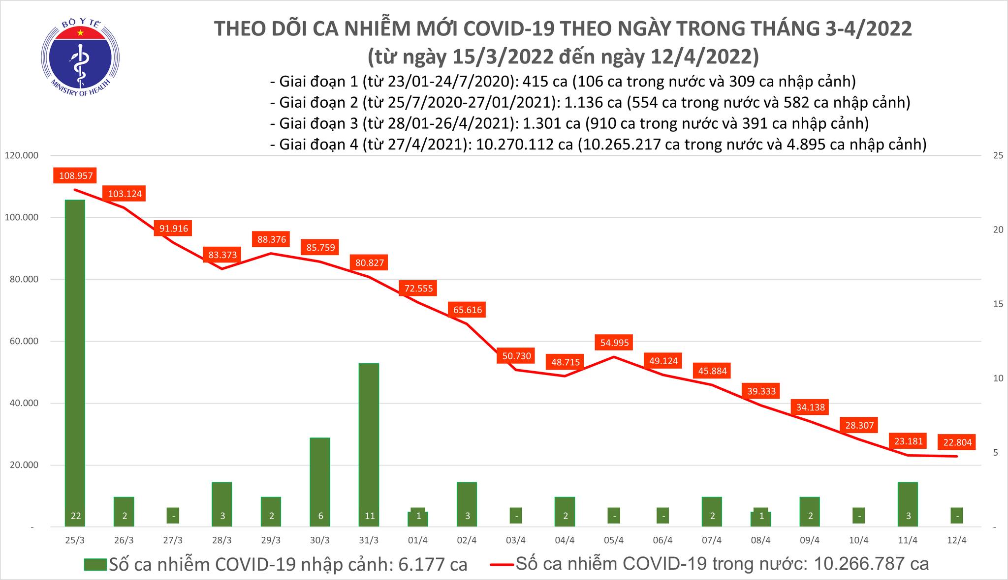 Sự kiện - Ngày 12/4, ghi nhận 22.804 ca Covid-19, có 17.375 ca cộng đồng