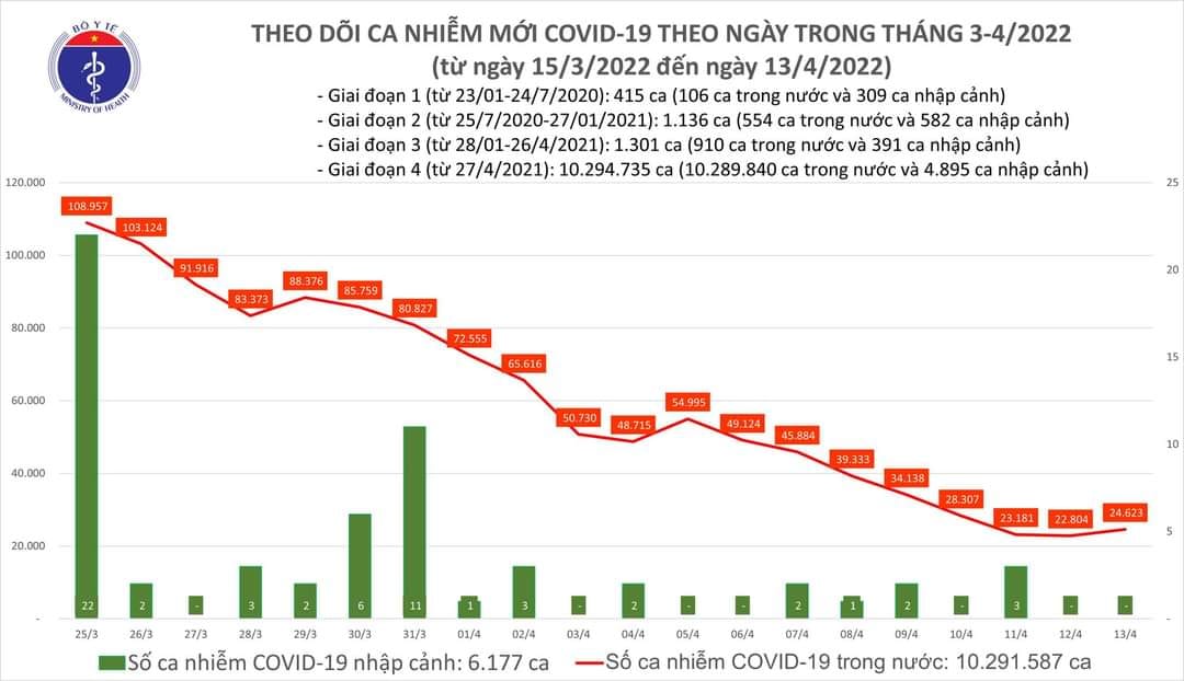 Sự kiện - Ngày 13/4, ghi nhận 24.623 ca Covid-19, có 19.823 ca cộng đồng