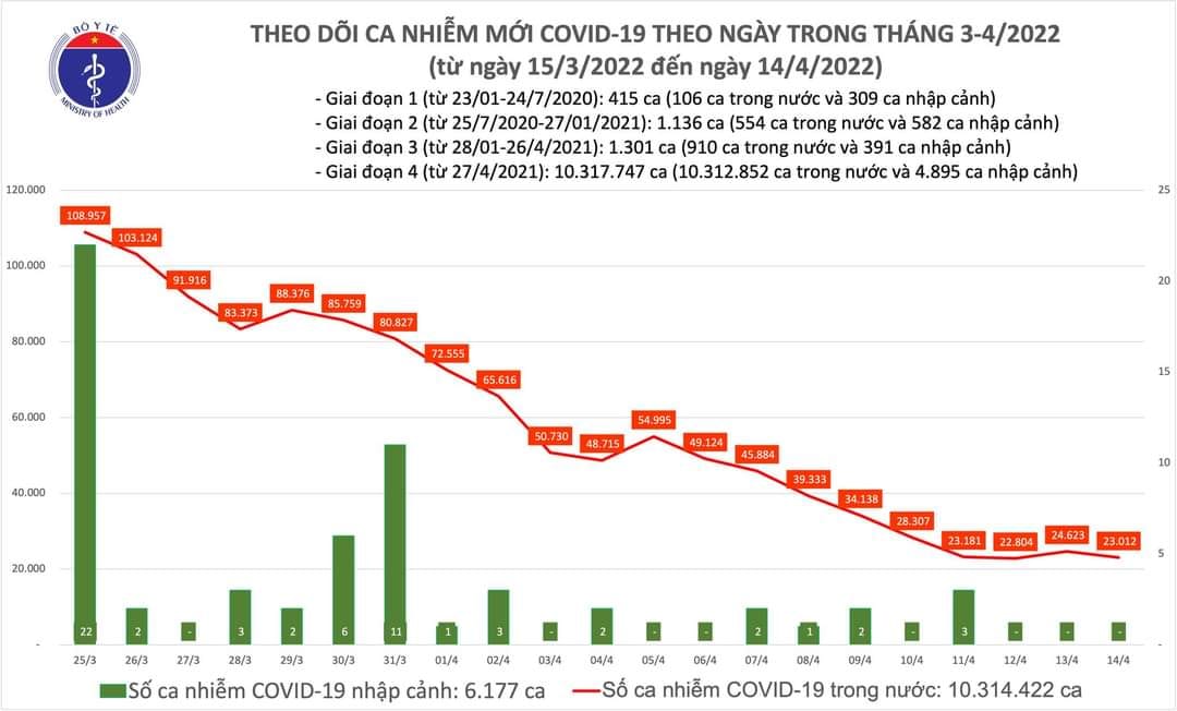 Sự kiện - Ngày 14/4, ghi nhận 23.012 ca Covid-19, có 18.570 ca cộng đồng