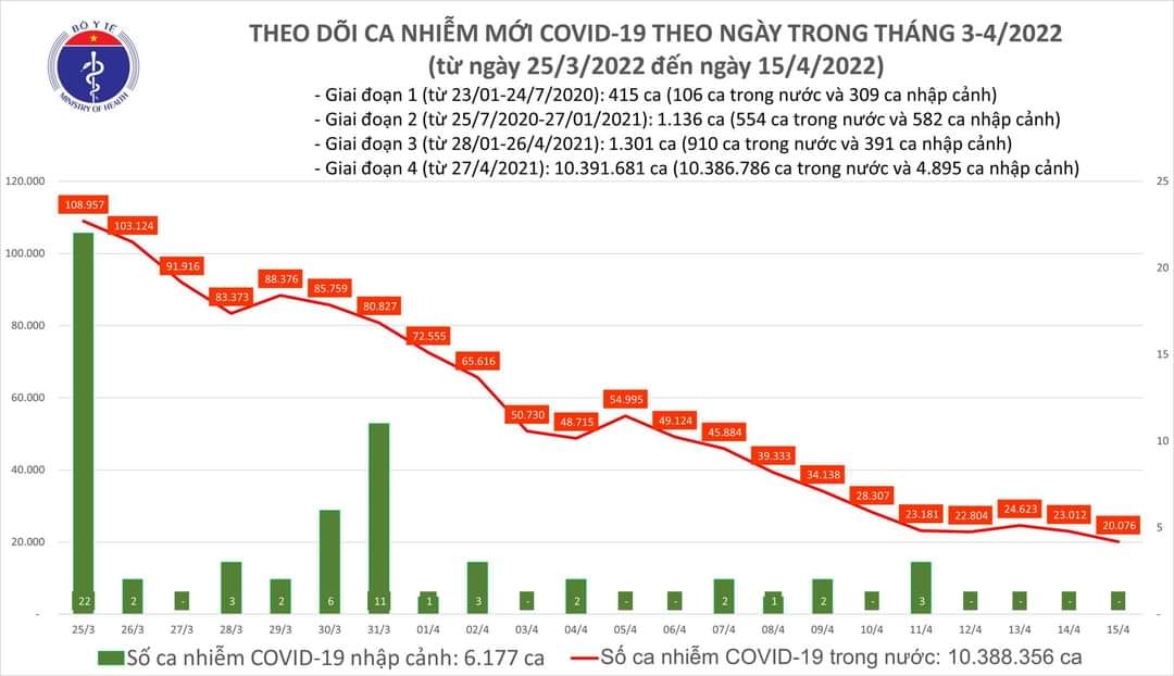 Sự kiện - Ngày 15/4, ghi nhận 20.076 ca Covid-19, có 15.555 ca cộng đồng