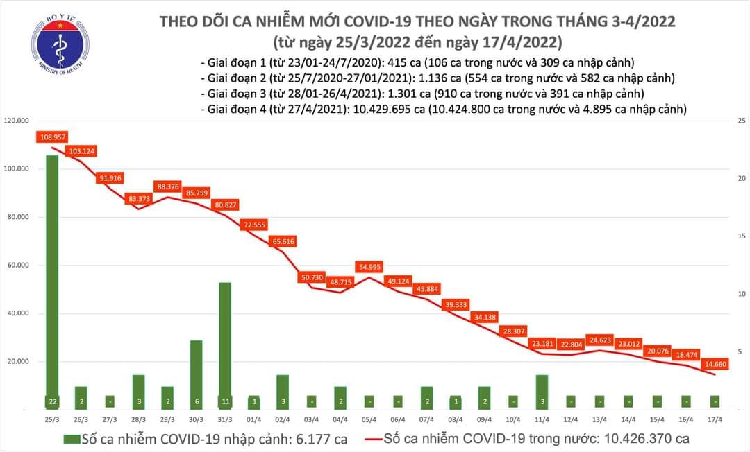 Sự kiện - Ngày 17/4, ghi nhận 14.660 ca Covid-19, có 11.122 ca cộng đồng