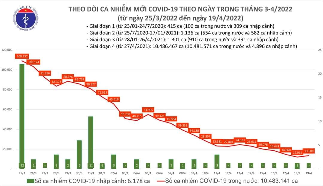 Sự kiện - Ngày 19/4, ghi nhận 13.500 ca Covid-19, có 10.231 ca cộng đồng