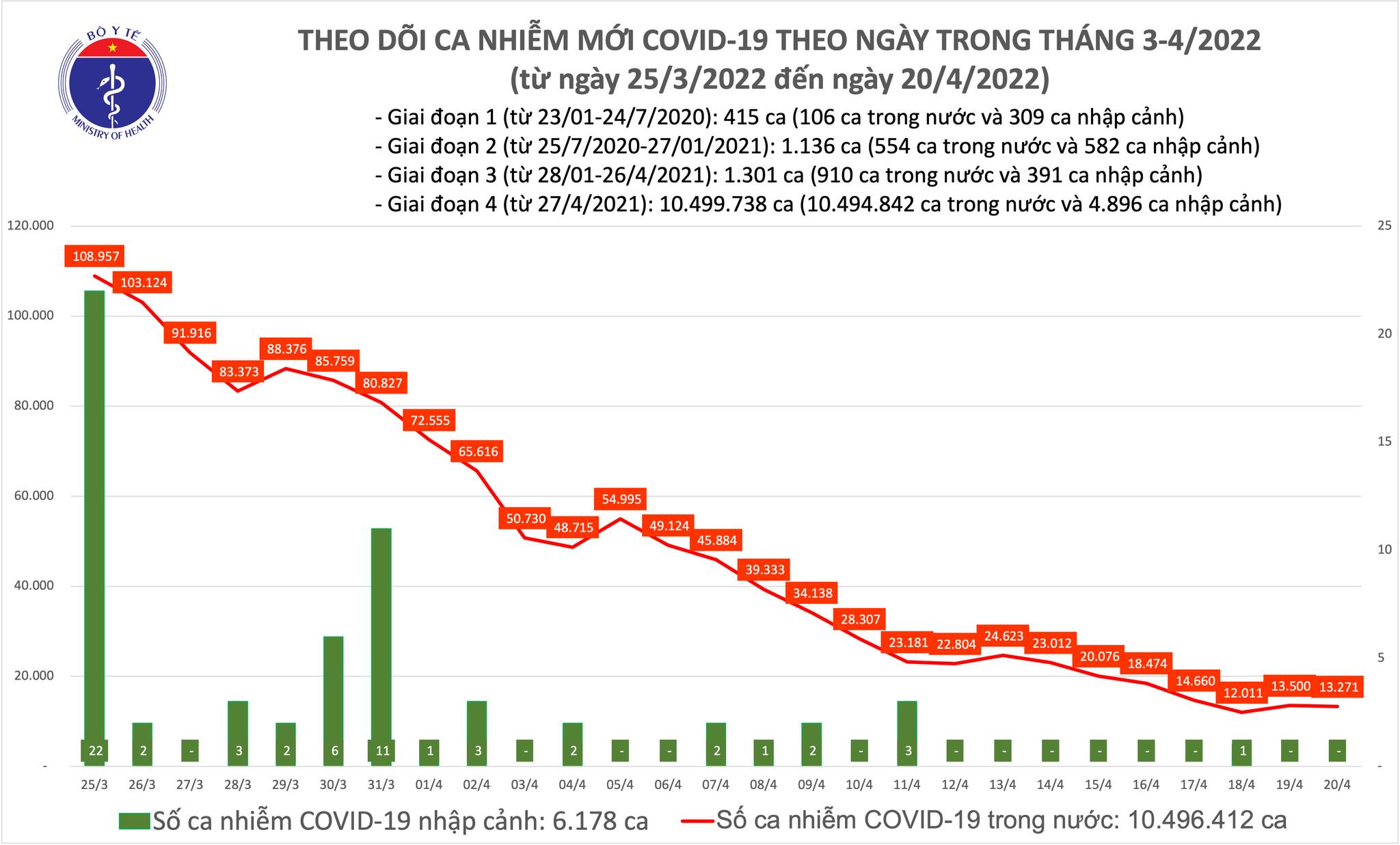 Sự kiện - Ngày 20/4, ghi nhận 13.271 ca Covid-19, có 10.436 ca cộng đồng