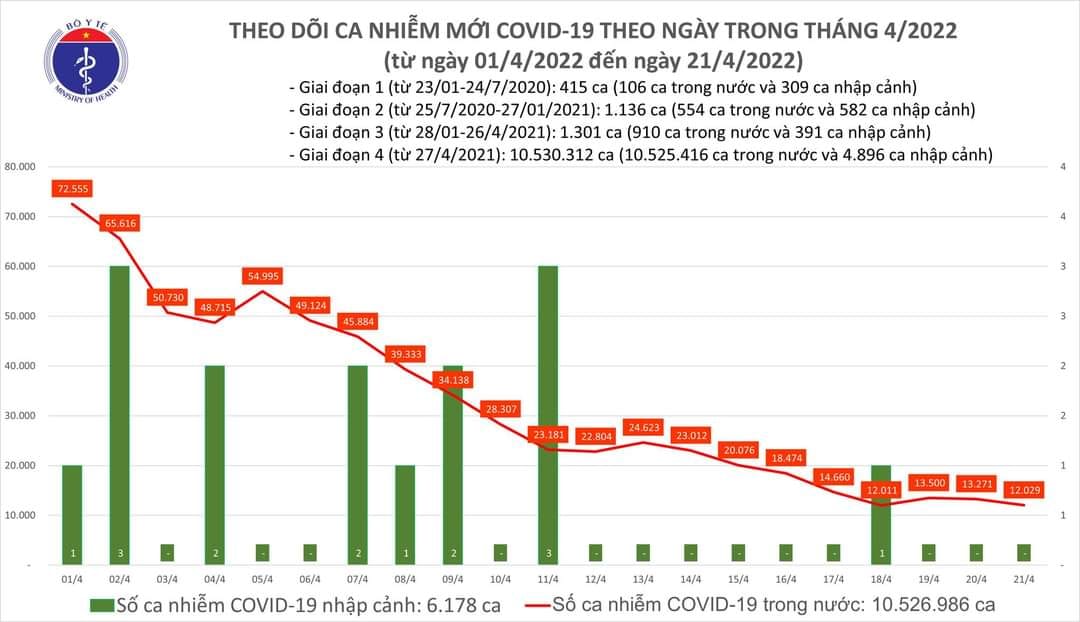 Sự kiện - Ngày 21/4, ghi nhận 12.029 ca Covid-19, có 9.074 ca cộng đồng