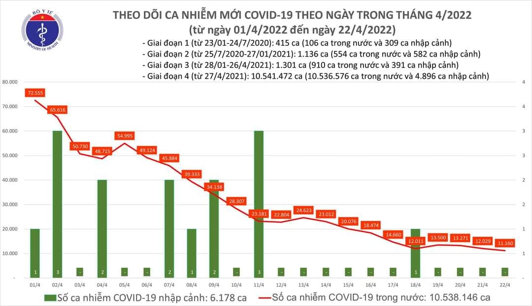 Sự kiện - Ngày 22/4, ghi nhận 11.160 ca Covid-19, có 8.015 ca cộng đồng