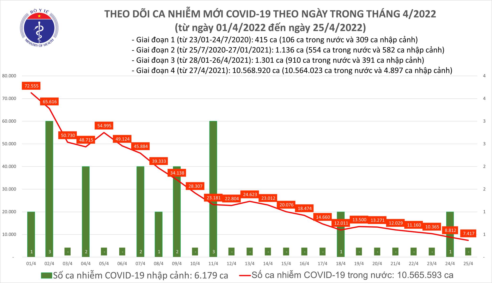 Sự kiện - Ngày 25/4, ghi nhận 7.417 ca Covid-19, có 5.327 ca cộng đồng