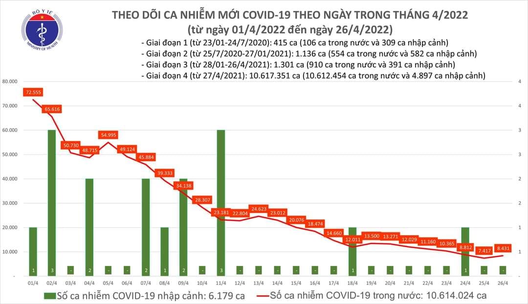 Sự kiện - Ngày 26/4, ghi nhận 8.431 ca Covid-19, có 6.341 ca cộng đồng