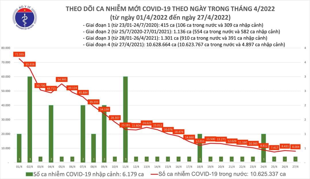 Sự kiện - Ngày 27/4, ghi nhận 8.004 ca Covid-19, có 6.688 ca cộng đồng