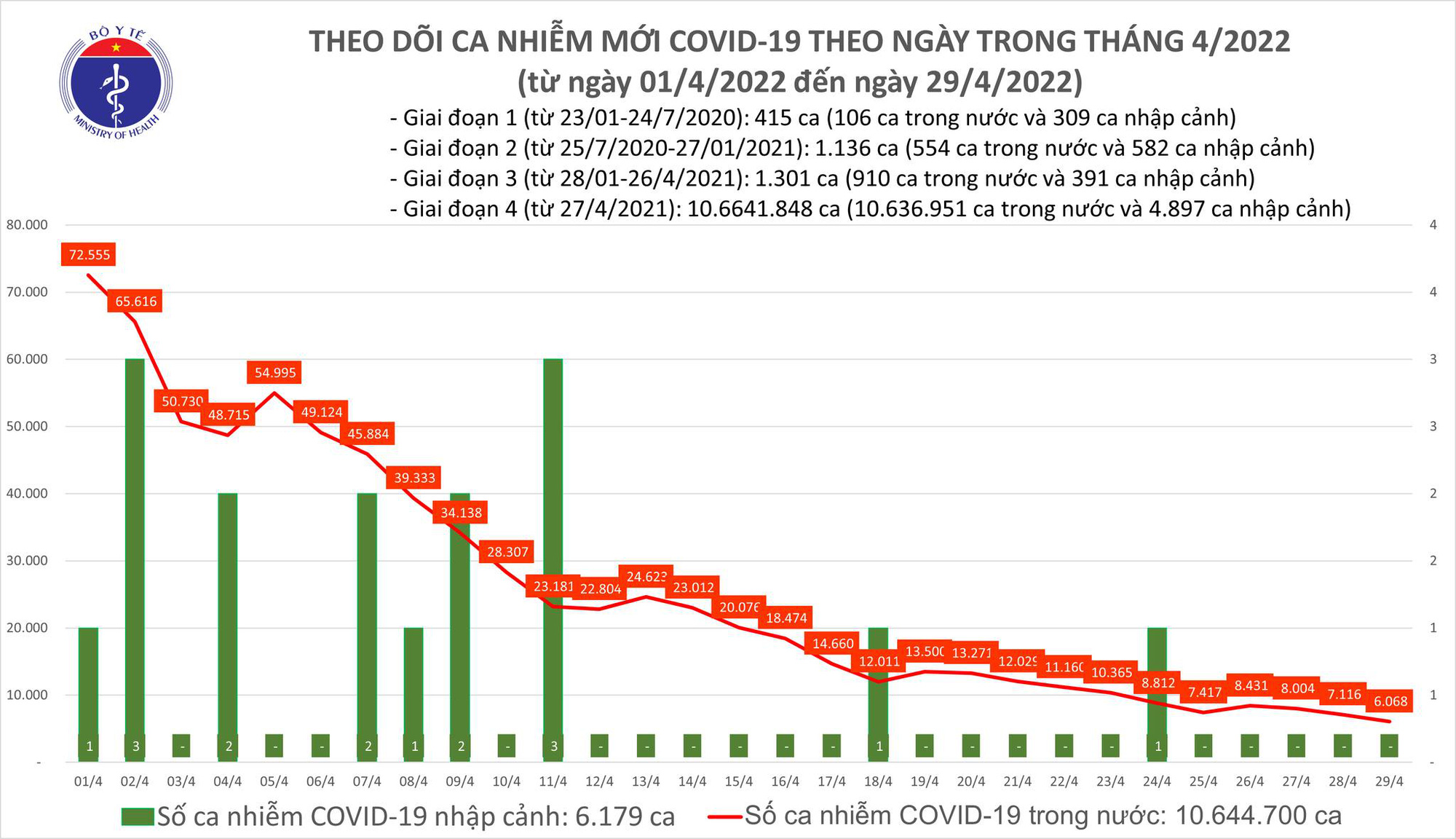 Sự kiện - Ngày 29/4, ghi nhận 6.068 ca Covid-19, có 4.592 ca cộng đồng