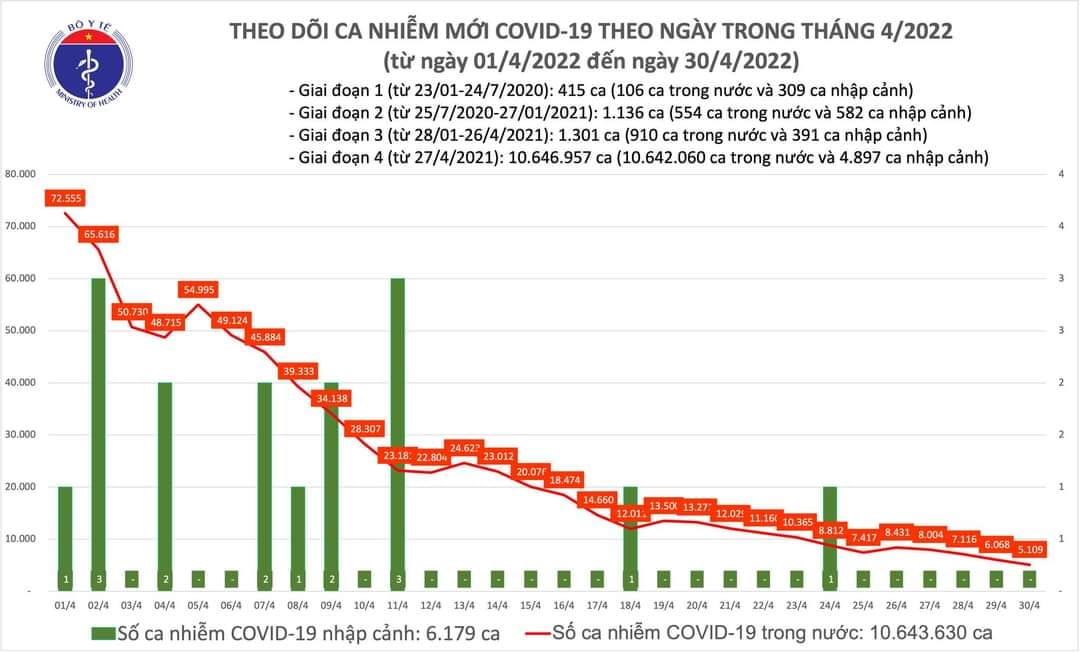 Sự kiện - Ngày 30/4, ghi nhận 5.109 ca Covid-19