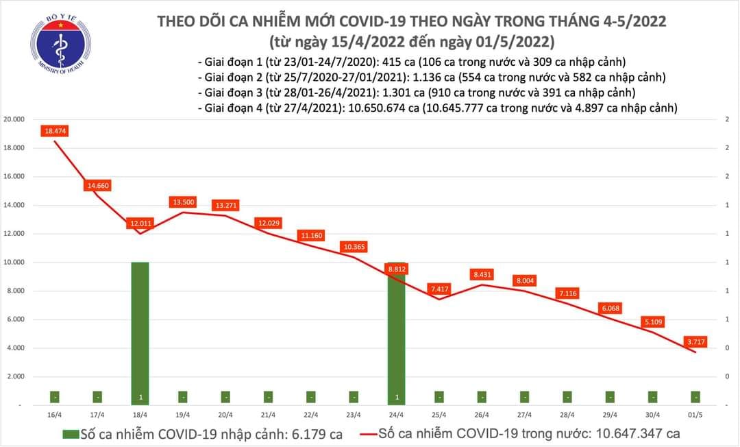 Sự kiện - Ng&agrave;y 1/5, ghi nhận 3.717 ca Covid-19, c&oacute; 2.597 ca cộng đồng