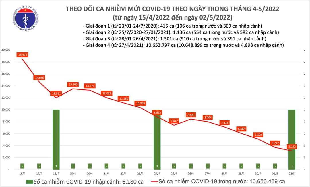 Sự kiện - Ng&agrave;y 2/5, ghi nhận 3.123 ca Covid-19, c&oacute; 2.615 ca cộng đồng