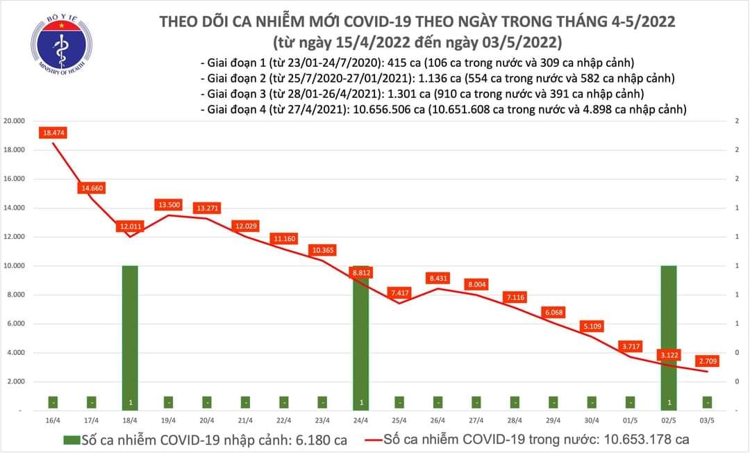 Sự kiện - Ng&agrave;y 3/5, ghi nhận 2.709 ca Covid-19, c&oacute; 1.653 ca cộng đồng