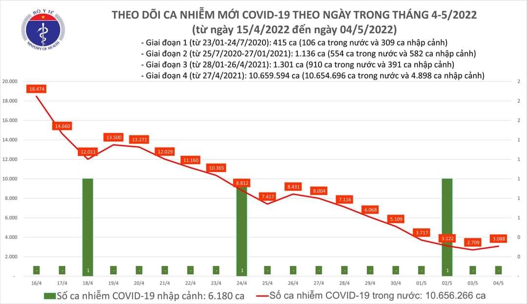 Sự kiện - Ng&agrave;y 4/5, ghi nhận 3.088 ca Covid-19, c&oacute; 2.105 ca cộng đồng