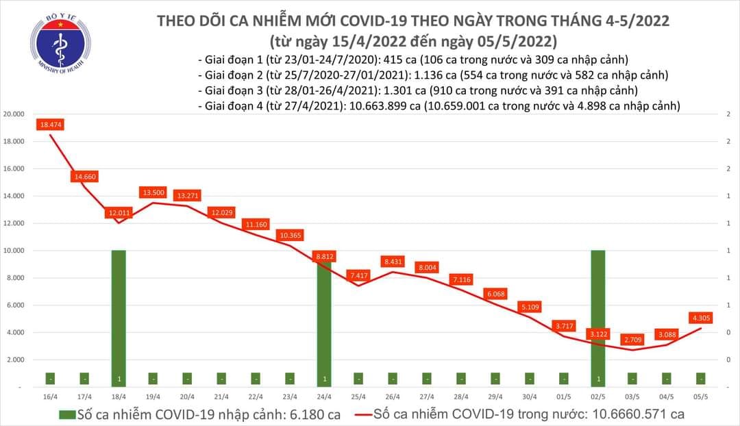 Sự kiện - Ng&agrave;y 5/5, ghi nhận 4.305 ca Covid-19, c&oacute; 3.616 ca cộng đồng