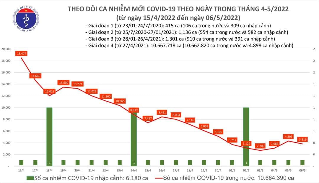 Sự kiện - Ngày 6/5, ghi nhận 3.819 ca Covid-19, có 2.706 ca cộng đồng