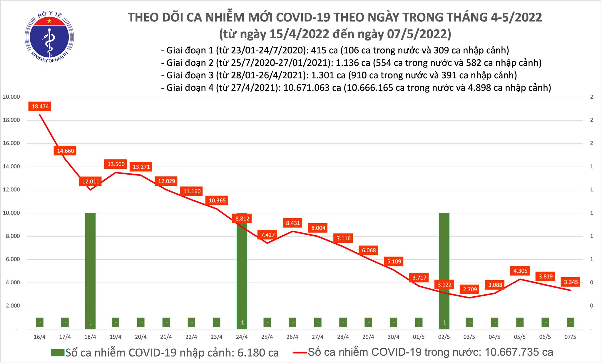 Sự kiện - Ngày 7/5, ghi nhận 3.345 ca Covid-19, có 2.263 ca cộng đồng