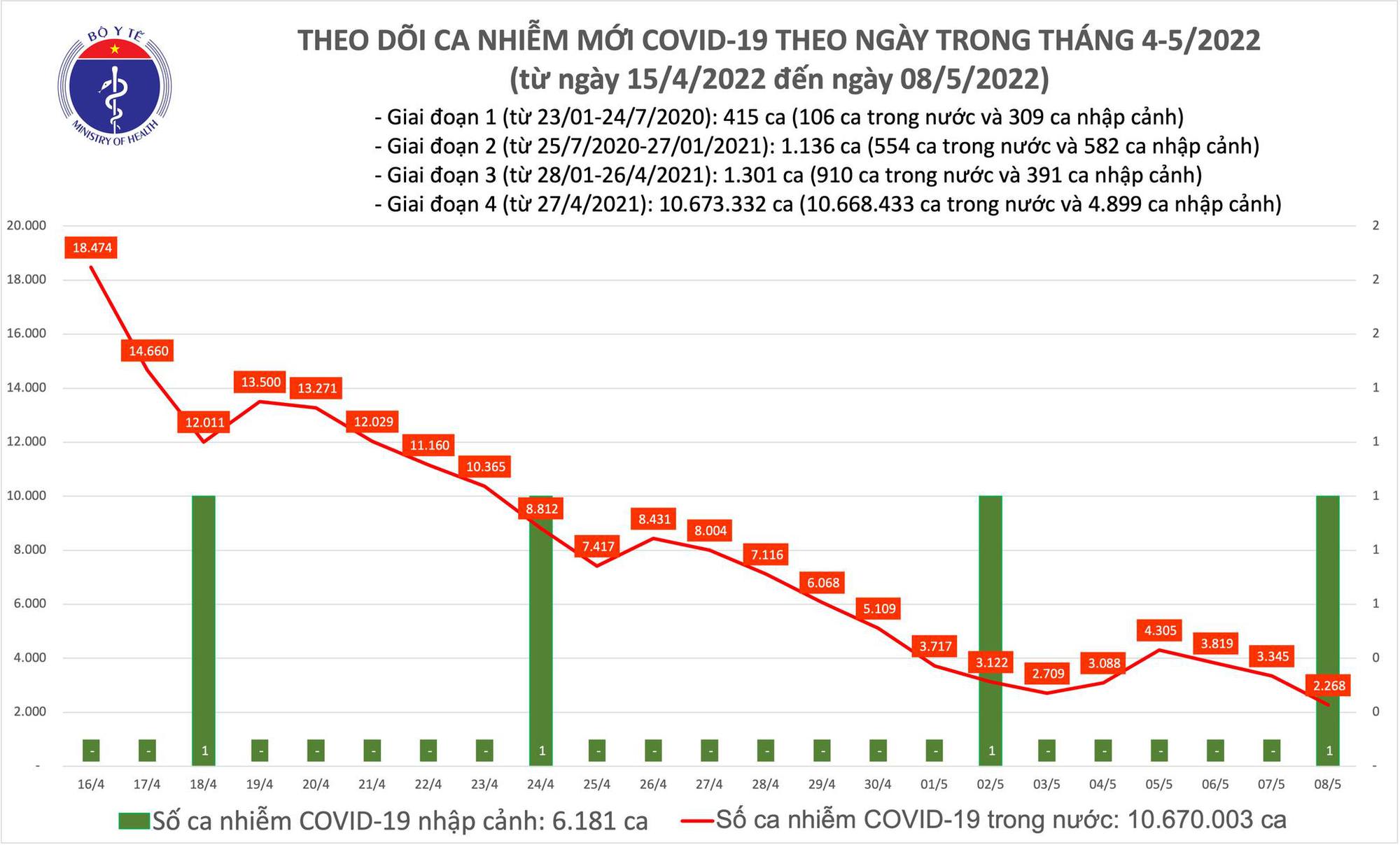 Sự kiện - Ngày 8/5, ghi nhận 2.269 ca Covid-19, có 1.529 ca cộng đồng