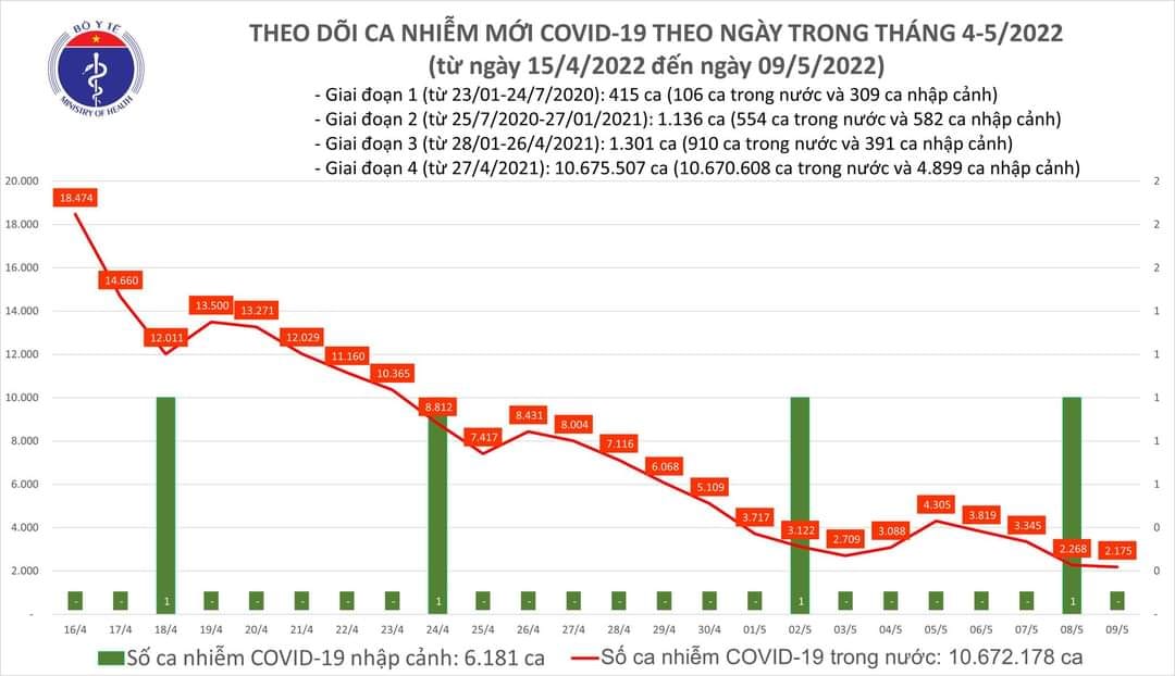 Sự kiện - Ngày 9/5, ghi nhận 2.175 ca Covid-19, có 1.767 ca cộng đồng