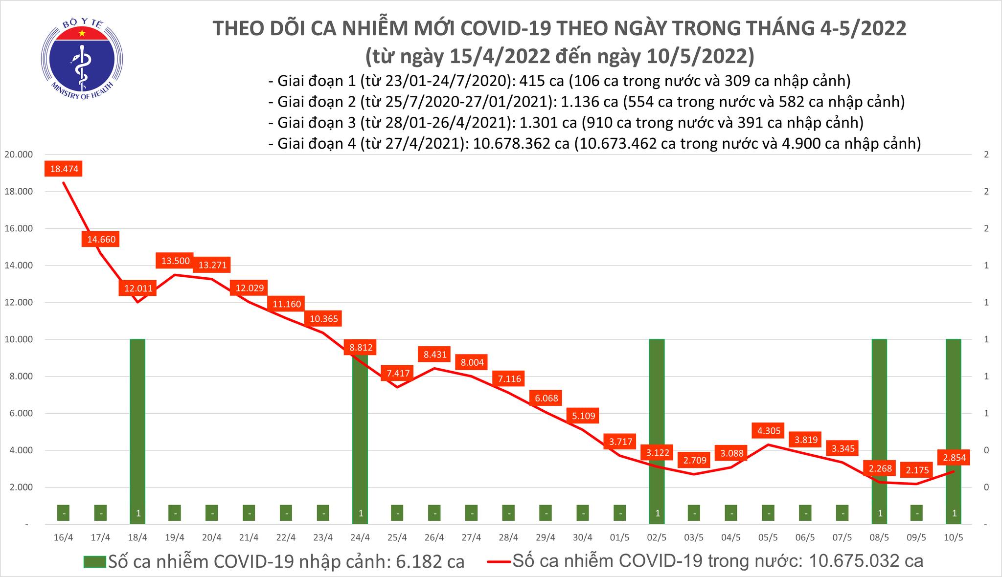 Sự kiện - Ngày 10/5, ghi nhận 2.855 ca Covid-19, có 2.467 ca cộng đồng