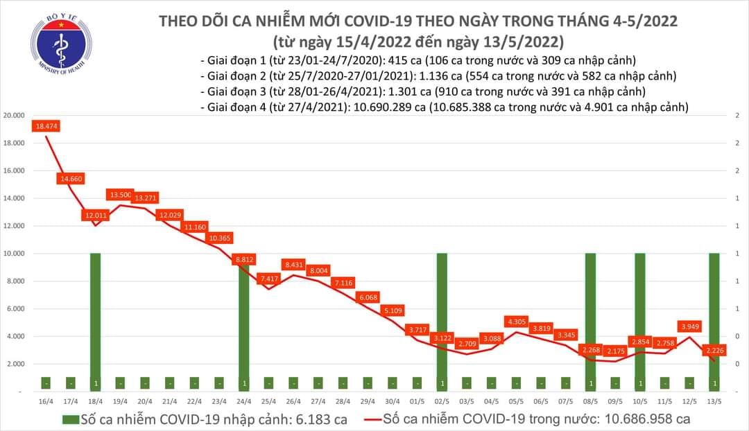 Sự kiện - Ngày 13/5, ghi nhận 2.227 ca Covid-19, có 1.517 ca cộng đồng