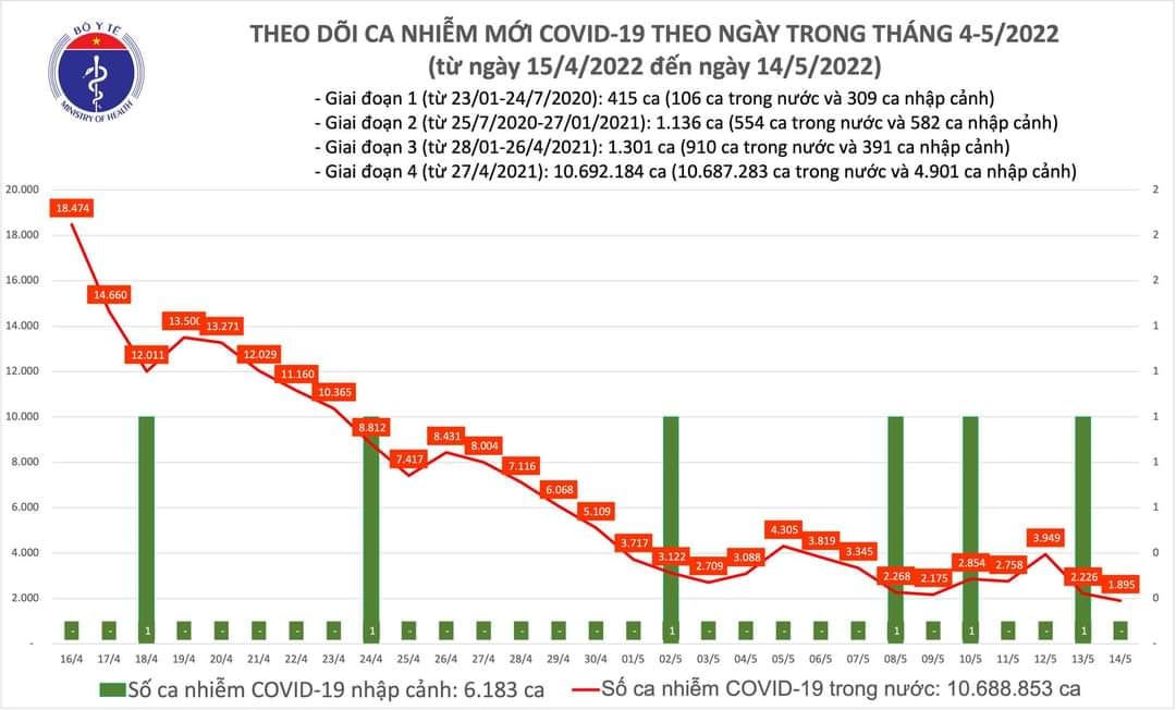 Sự kiện - Ngày 14/5, ghi nhận 1.895 ca Covid-19, có 1.585 ca cộng đồng