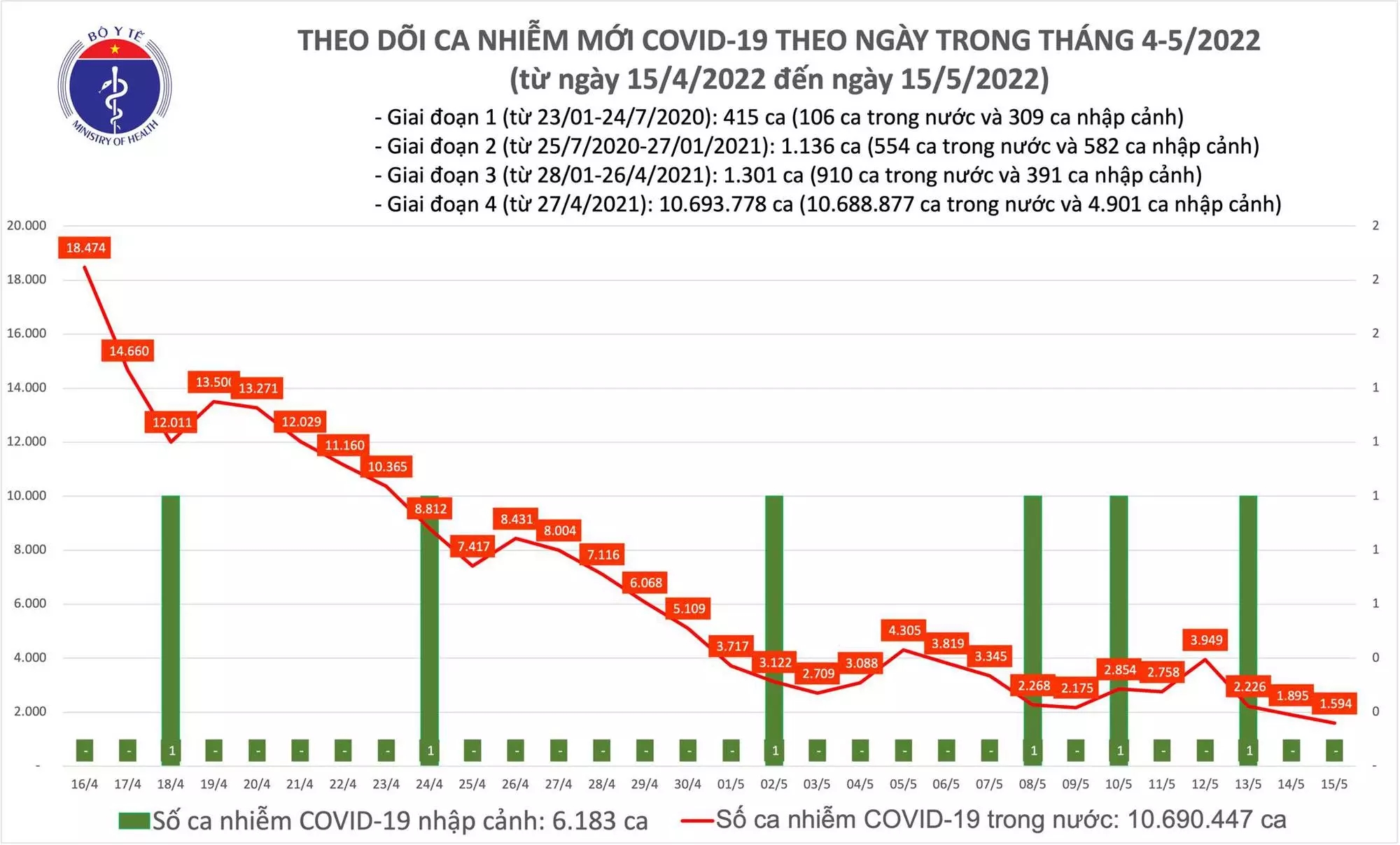 Sự kiện - Ngày 15/5, ghi nhận 1.594 ca Covid-19, có 1.029 ca cộng đồng