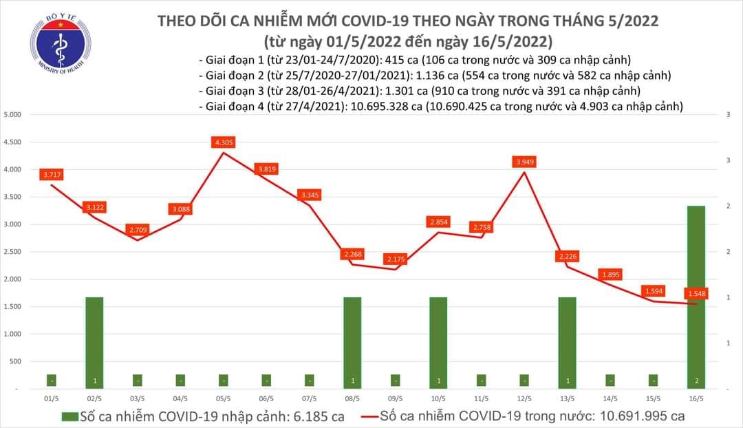 Sự kiện - Ngày 16/5, ghi nhận 1.550 ca Covid-19, có 1.355 ca cộng đồng