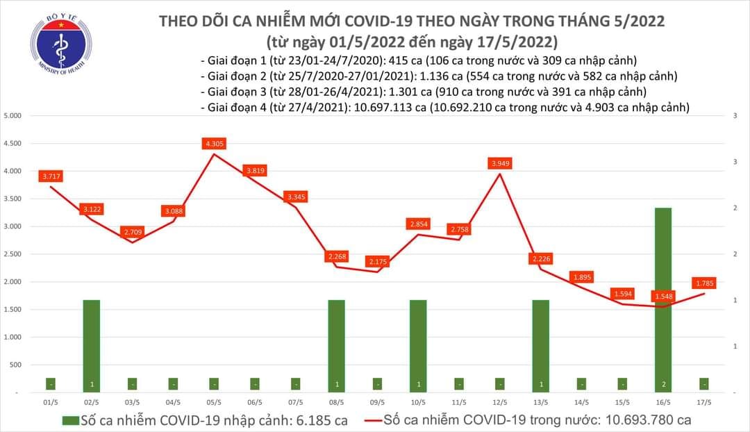 Sự kiện - Ngày 17/5, ghi nhận 1.785 ca Covid-19, có 1.206 ca cộng đồng